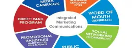Integrated Marketing Communications (IMC)