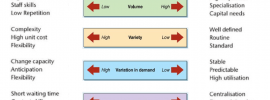 The 4 Vs of Operations Management