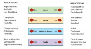 The 4 Vs of Operations Management