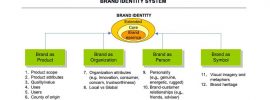 Aaker Brand identity perspectives (Aaker, 1996)