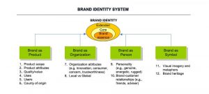 Aaker Brand identity perspectives (Aaker, 1996)