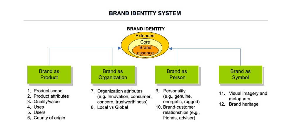 Aaker Brand identity perspectives (Aaker, 1996)