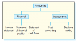 financial and management accounting