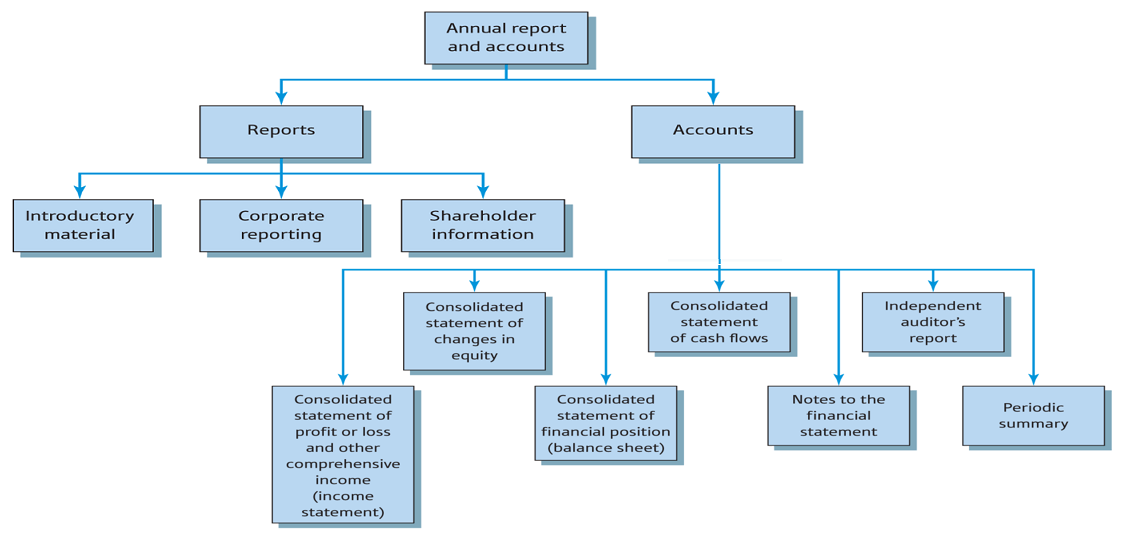 Annual Report and Accounts