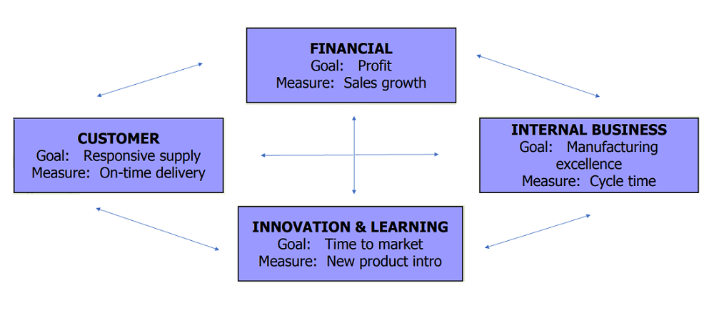 Balanced Scorecard (BSC)