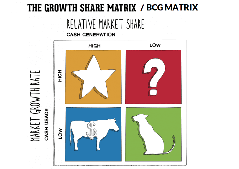 BCG Matrix