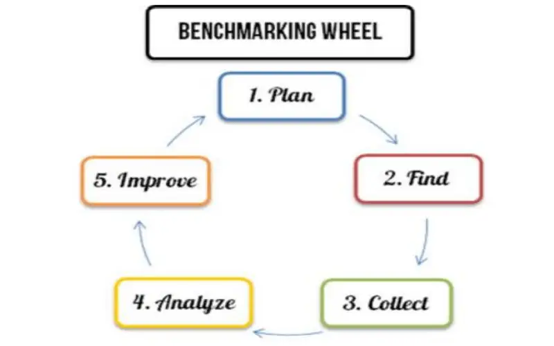 benchmarking wheel