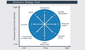 Bowman's strategic clock