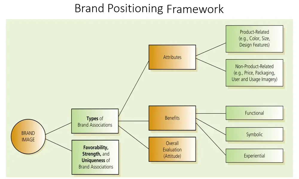 brand positioning framework