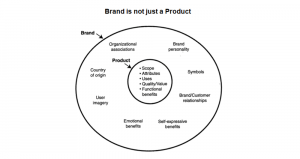 brand is not just a product