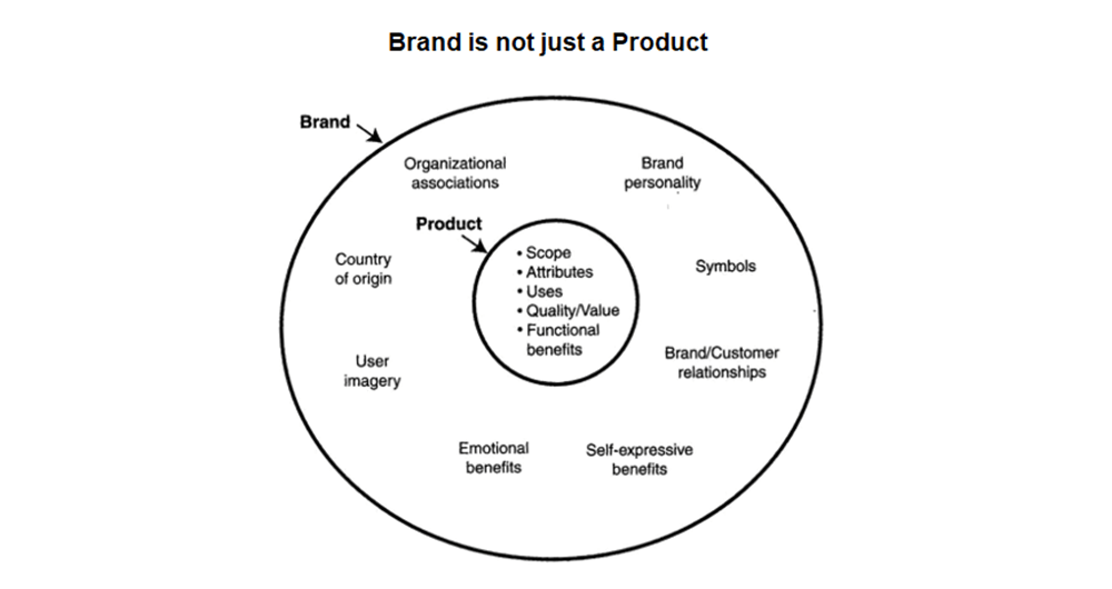 brand is not just a product