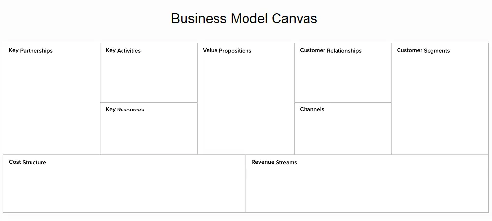 Business canvas model