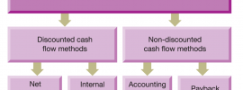 capital investment appraisal methods