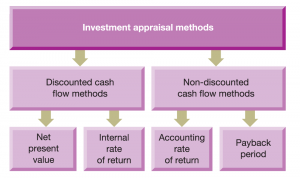 capital investment appraisal methods