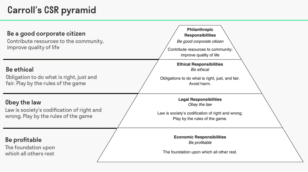 Carroll CSR Pyramid