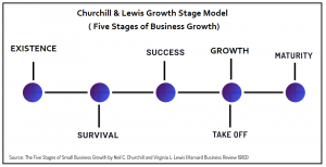 Churchill and Lewis Growth Stage Model - Five Stages of Business Growth