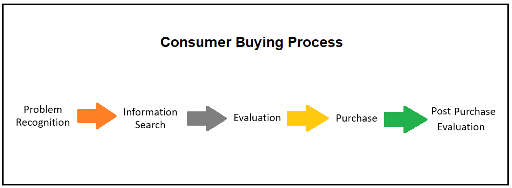 consumer buying behaviour process