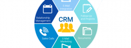 Customer relationship management (CRM)