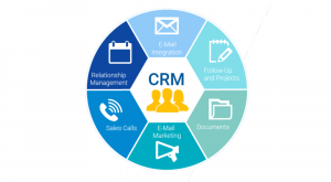 Customer relationship management (CRM)