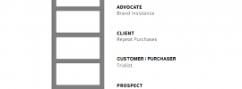 Customer Loyalty Ladder