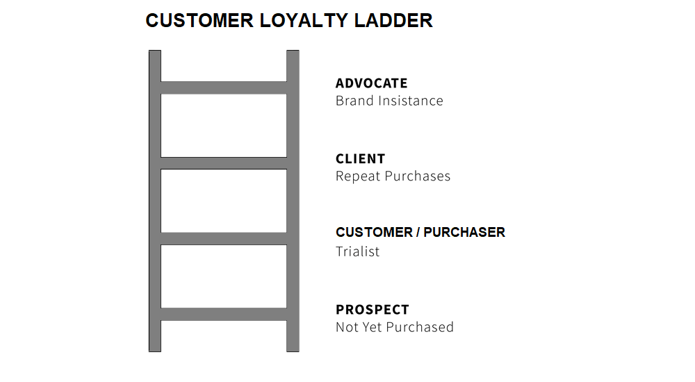 Customer Loyalty Ladder