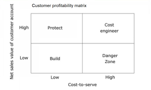 customer profitability matrix