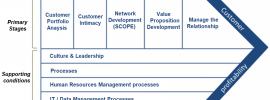 customer value chain