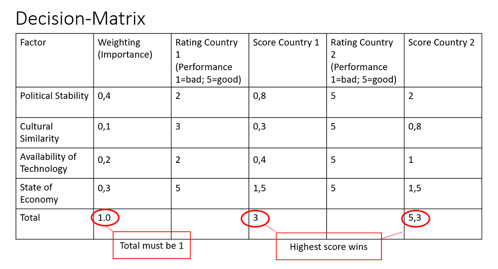 decision matrix for market selection