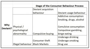 Deviant consumer behaviour process