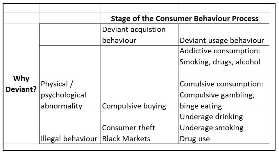 Framework for Deviant Consumer Behavior