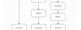 Distribution channels in Marketing