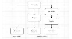 Distribution channels in Marketing