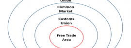 Economic Integration Levels