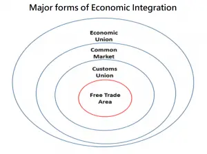 Economic Integration Levels