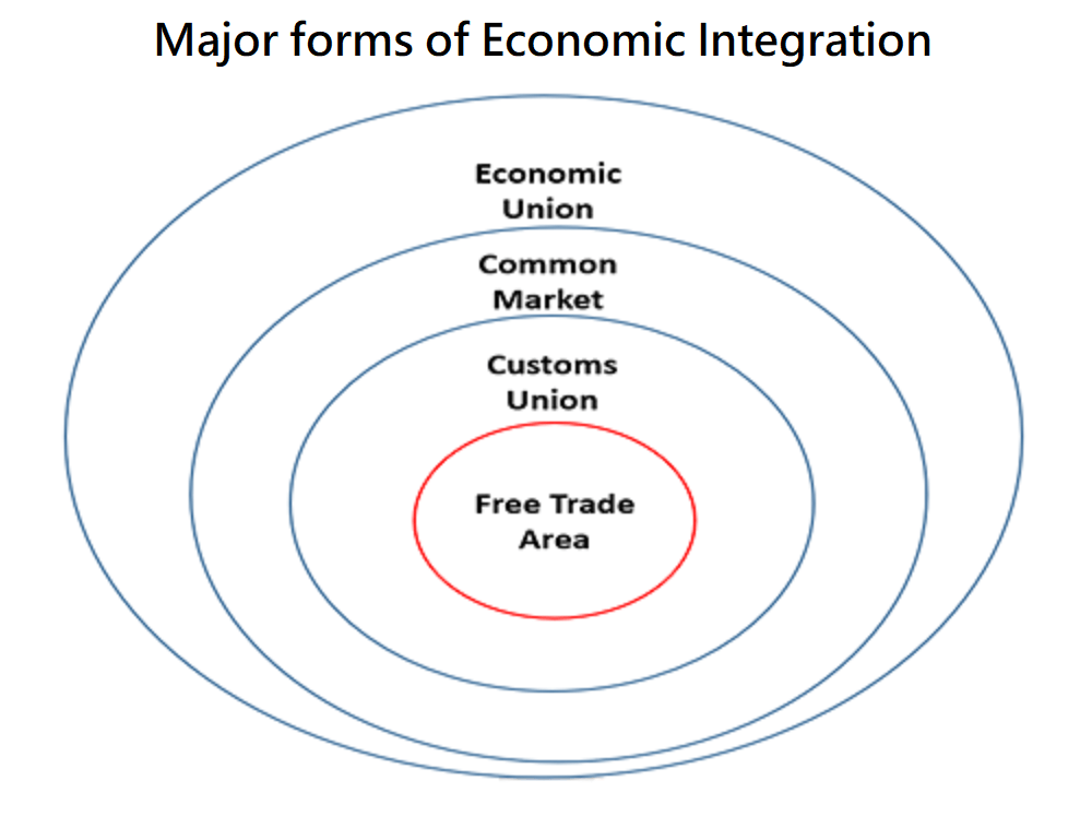 Economic Integration Levels