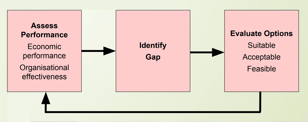 steps in evaluating strategies