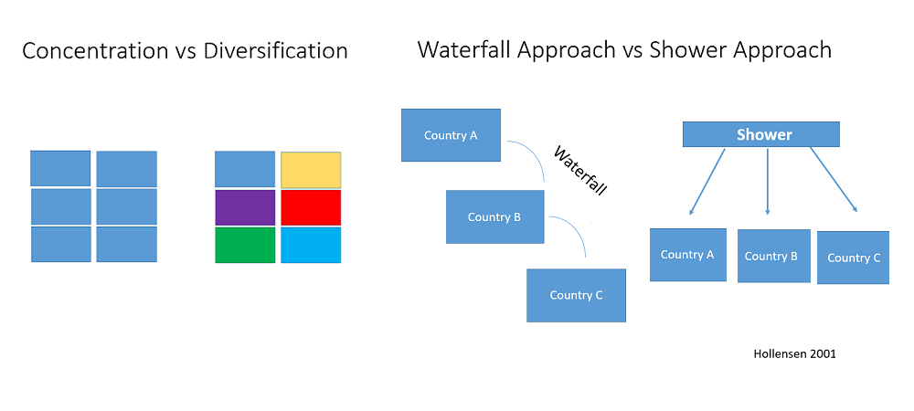 Expansion strategies in Global Marketing