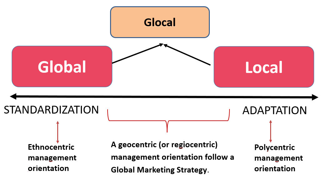 Global Marketing Strategy