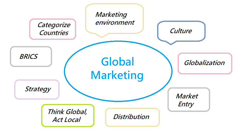 Global Marketing