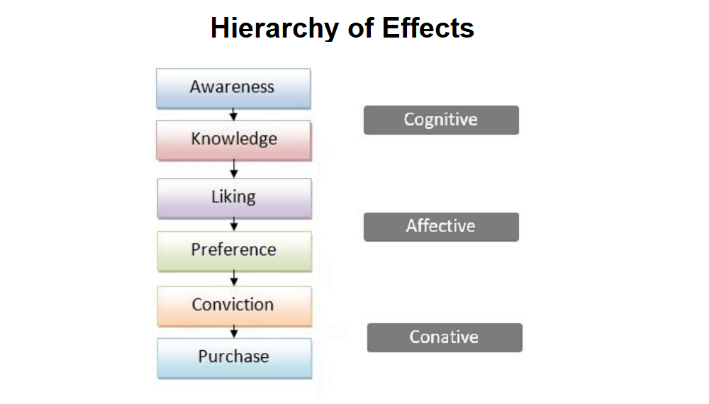 Hierarchy of effects theory