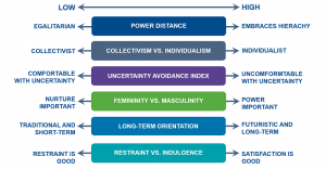 Hofstede Cultural Dimensions