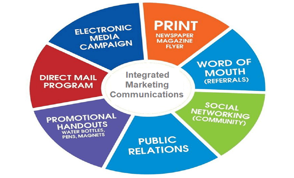 Understanding Marcom: Its objectives & tools to achieve them - BA Theories Administration & Management)