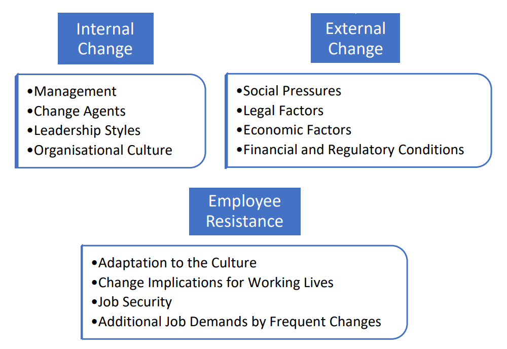 internal factors, external factors and change resistance factors that impact change