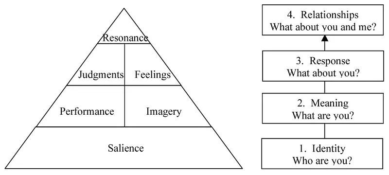 Keller’s Brand equity Model