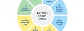 Kotter’s 8 step Model of Change