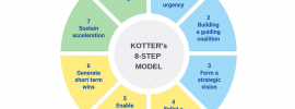 Kotter’s 8 step Model of Change