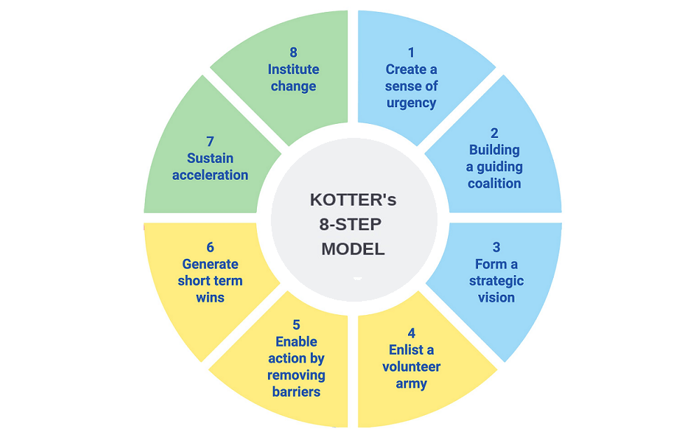 Kotter’s 8 step Model of Change