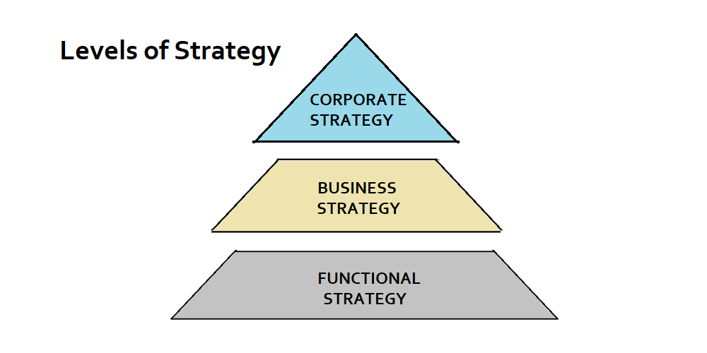 Levels of Strategy