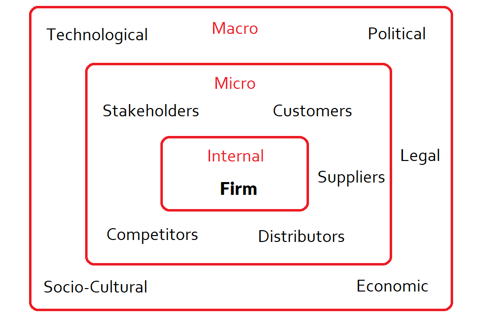 Marketing Environment: Understanding the internal and external