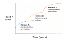 McKinsey's Three Horizons of Growth